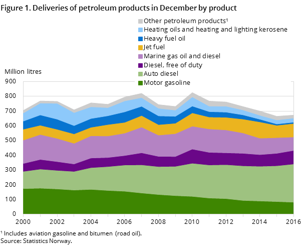 "Figure 1. Deliveries of petroleum products in December by product