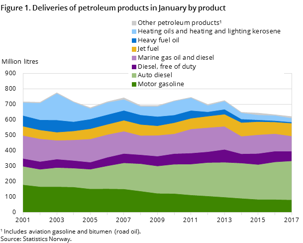 "Figure 1. Deliveries of petroleum products in January by product "Figure 1. Deliveries of petroleum products in January by product