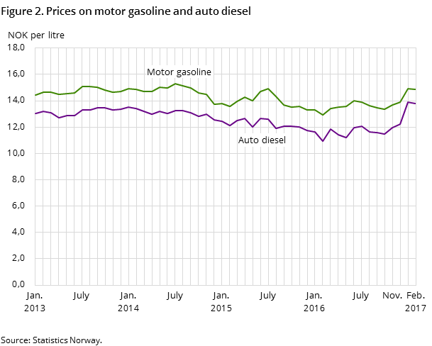 Figure 2. Prices on motor gasoline and auto diesel