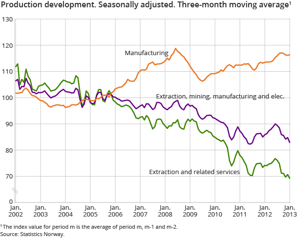 Production development. Seasonally adjusted. Three-month moving average