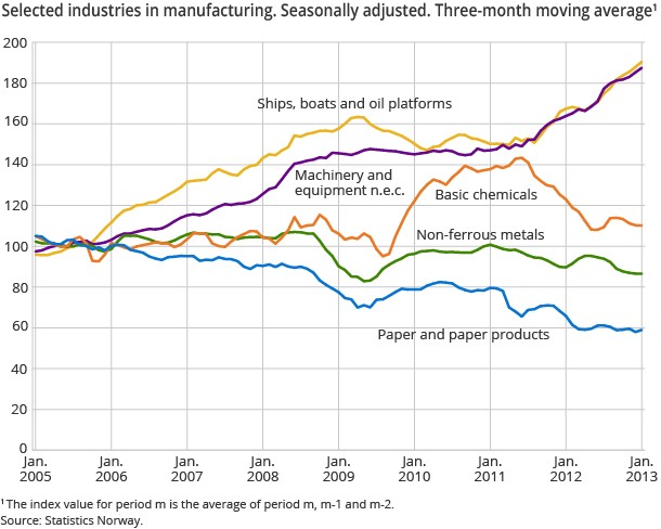 Selected industries in manufacturing. Seasonally adjusted. Three-month moving average Selected industries in manufacturing. Seasonally adjusted. Three-month moving average