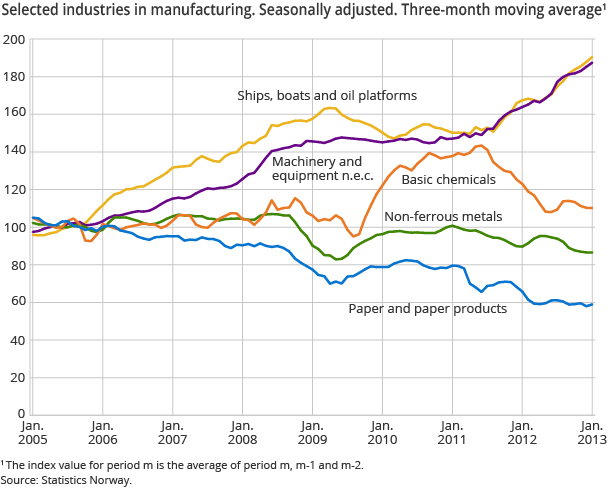 Selected industries in manufacturing. Seasonally adjusted. Three-month moving average