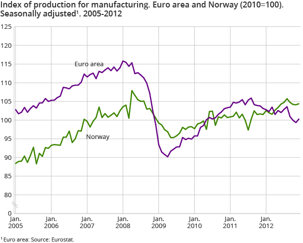 Index of production for manufacturing. Euro area and Norway (2010=100). Seasonally adjusted. 2005-2012 Index of production for manufacturing. Euro area and Norway (2010=100). Seasonally adjusted. 2005-2012