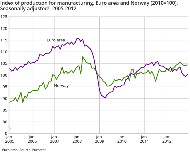 Index of production for manufacturing. Euro area and Norway (2010=100). Seasonally adjusted. 2005-2012