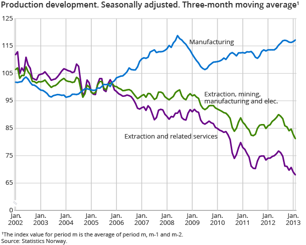 Production development. Seasonally adjusted. Three-month moving average1 Production development. Seasonally adjusted. Three-month moving average1