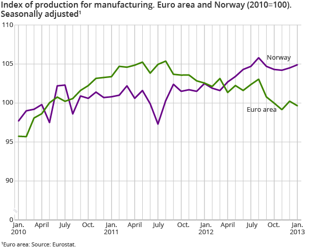 Index of production for manufacturing. Euro area and Norway (2010=100). Seasonally adjusted1 Index of production for manufacturing. Euro area and Norway (2010=100). Seasonally adjusted1