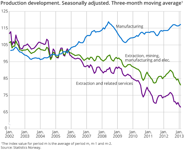 Production development. Seasonally adjusted. Three-month moving average Production development. Seasonally adjusted. Three-month moving average