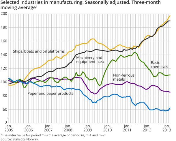 Selected industries in manufacturing. Seasonally adjusted. Three-month moving average