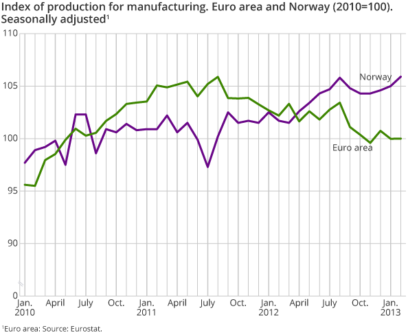 Index of production for manufacturing. Euro area and Norway (2010=100). Seasonally adjusted