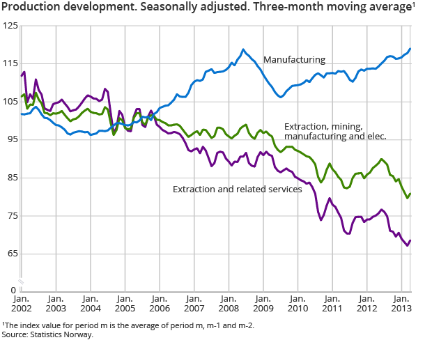 Production development. Seasonally adjusted. Three-month moving average Production development. Seasonally adjusted. Three-month moving average