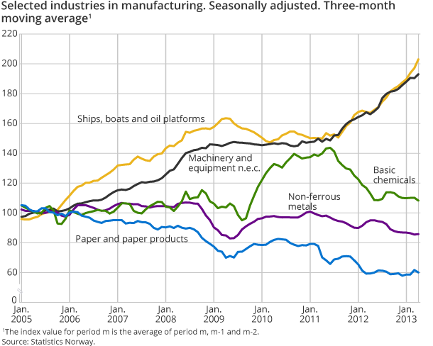 Selected industries in manufacturing. Seasonally adjusted. Three-month moving average