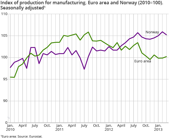 Index of production for manufacturing. Euro area and Norway (2010=100). Seasonally adjusted Index of production for manufacturing. Euro area and Norway (2010=100). Seasonally adjusted