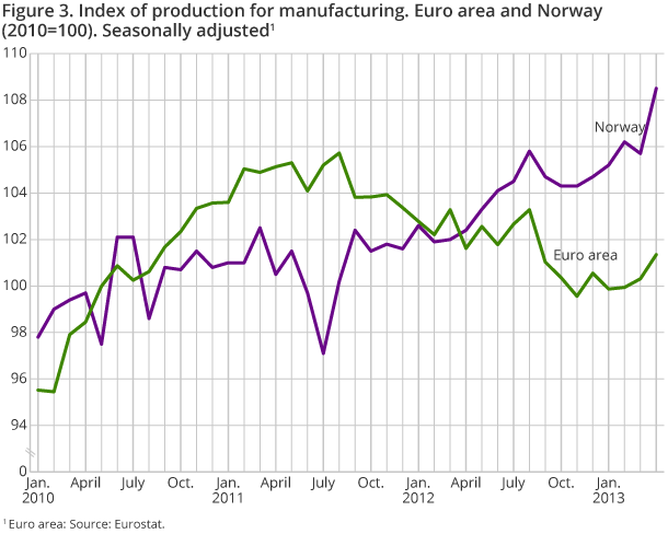 Figure 3. Index of production for manufacturing. Euro area and Norway (2010=100). Seasonally adjusted Figure 3. Index of production for manufacturing. Euro area and Norway (2010=100). Seasonally adjusted