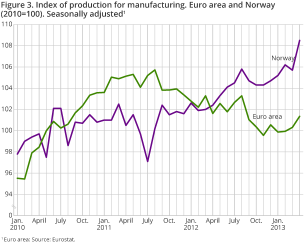 Figure 3. Index of production for manufacturing. Euro area and Norway (2010=100). Seasonally adjusted