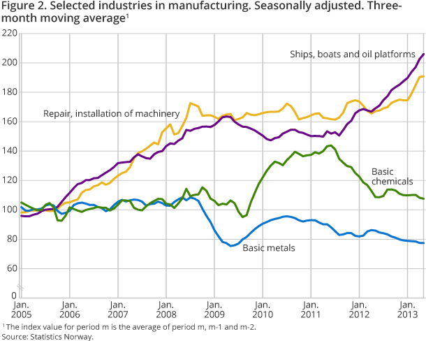 Figure 2. Selected industries in manufacturing. Seasonally adjusted. Three-month moving average Figure 2. Selected industries in manufacturing. Seasonally adjusted. Three-month moving average