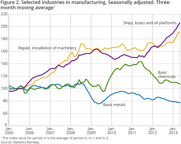 Figure 2. Selected industries in manufacturing. Seasonally adjusted. Three-month moving average