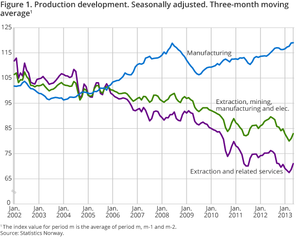 Figure 1. Production development. Seasonally adjusted. Three-month moving average Figure 1. Production development. Seasonally adjusted. Three-month moving average
