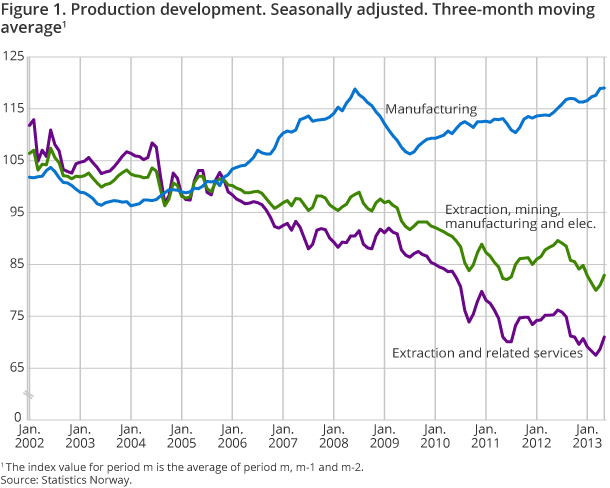 Figure 1. Production development. Seasonally adjusted. Three-month moving average