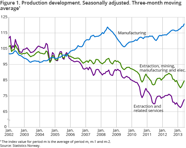 Figure 1. Production development. Seasonally adjusted. Three-month moving average1 Figure 1. Production development. Seasonally adjusted. Three-month moving average1