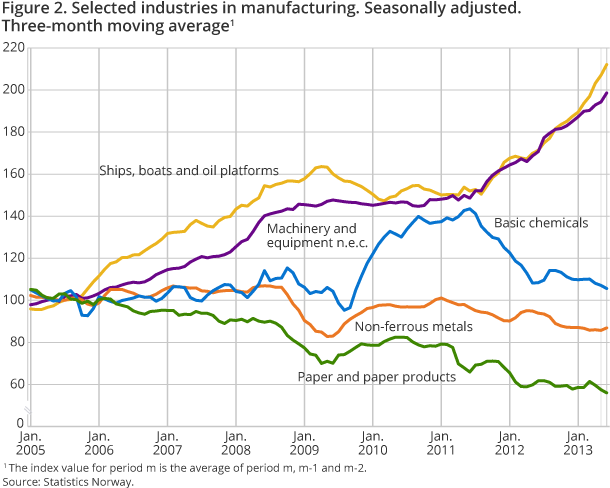 Figure 2. Selected industries in manufacturing. Seasonally adjusted. Three-month moving average1 Figure 2. Selected industries in manufacturing. Seasonally adjusted. Three-month moving average1