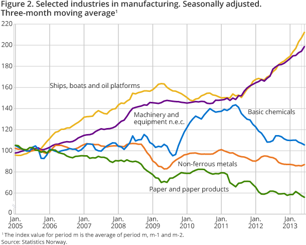 Figure 2. Selected industries in manufacturing. Seasonally adjusted. Three-month moving average1
