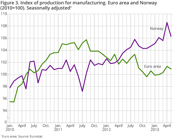 Figure 3. Index of production for manufacturing. Euro area and Norway (2010=100). Seasonally adjusted1 Figure 3. Index of production for manufacturing. Euro area and Norway (2010=100). Seasonally adjusted1