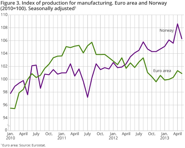 Figure 3. Index of production for manufacturing. Euro area and Norway (2010=100). Seasonally adjusted1