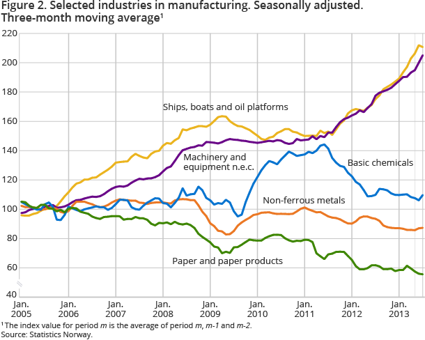 Figure 2. Selected industries in manufacturing. Seasonally adjusted. Three-month moving average Figure 2. Selected industries in manufacturing. Seasonally adjusted. Three-month moving average