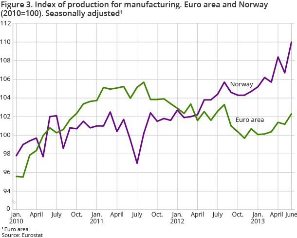 Figure 3. Index of production for manufacturing. Euro area and Norway (2010=100). Seasonally adjusted Figure 3. Index of production for manufacturing. Euro area and Norway (2010=100). Seasonally adjusted
