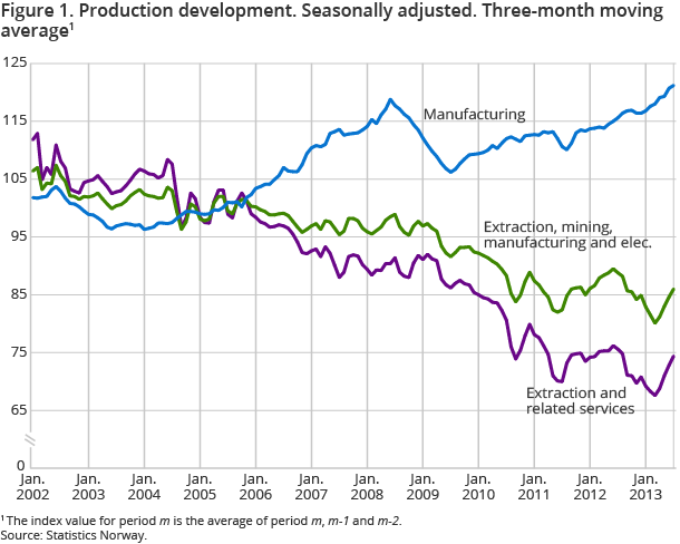 Figure 1. Production development. Seasonally adjusted. Three-month moving average Figure 1. Production development. Seasonally adjusted. Three-month moving average