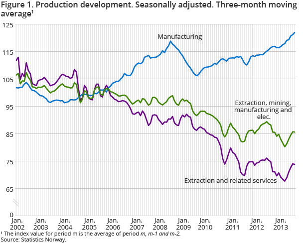Figure 1. Production development. Seasonally adjusted. Three-month moving average1 Figure 1. Production development. Seasonally adjusted. Three-month moving average1