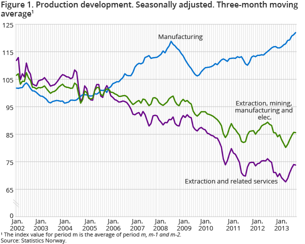 Figure 1. Production development. Seasonally adjusted. Three-month moving average1