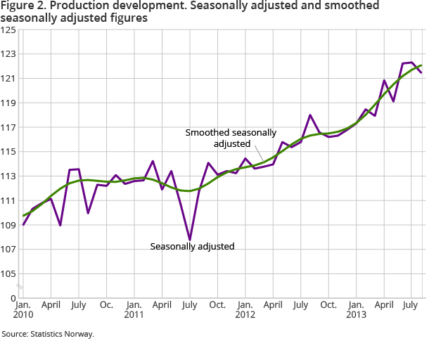 Figure 2. Production development. Seasonally adjusted and smoothed seasonally adjusted figures