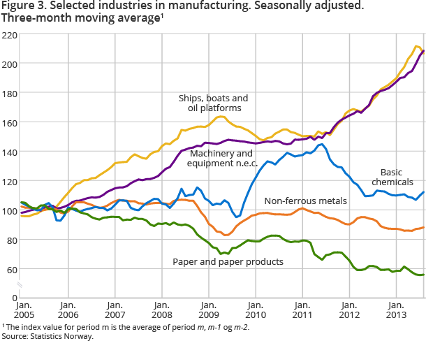 Figure 3. Selected industries in manufacturing. Seasonally adjusted. Three-month moving average1 Figure 3. Selected industries in manufacturing. Seasonally adjusted. Three-month moving average1