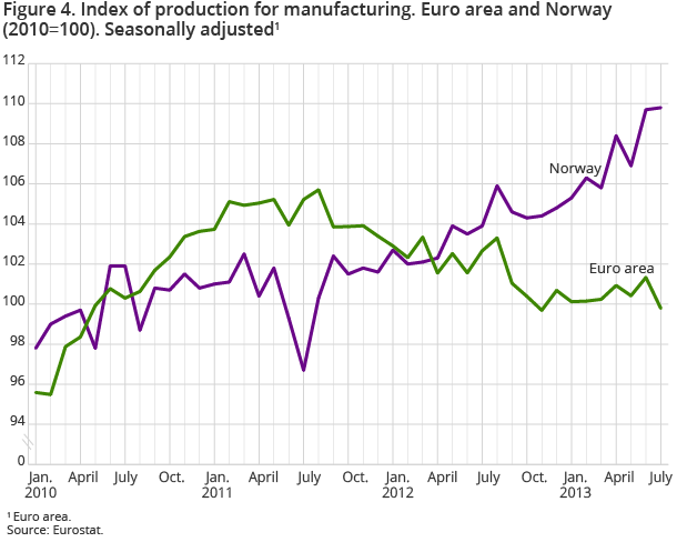 Figure 4. Index of production for manufacturing. Euro area and Norway (2010=100). Seasonally adjusted1 Figure 4. Index of production for manufacturing. Euro area and Norway (2010=100). Seasonally adjusted1