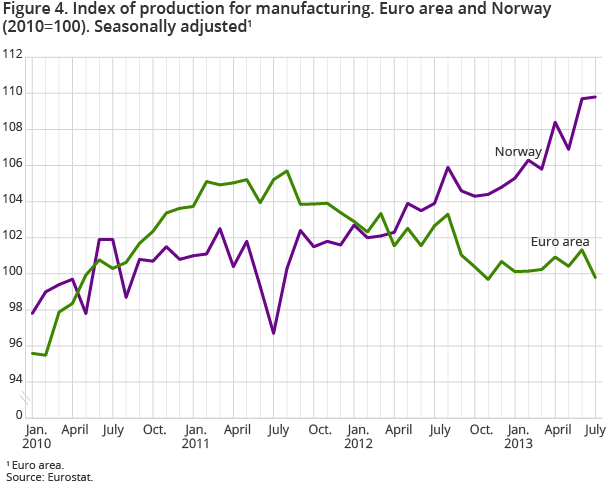 Figure 4. Index of production for manufacturing. Euro area and Norway (2010=100). Seasonally adjusted1