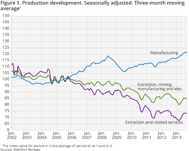 Production development. Seasonally adjusted. Three-month moving average Production development. Seasonally adjusted. Three-month moving average