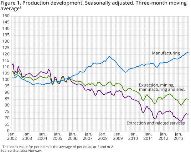 Production development. Seasonally adjusted. Three-month moving average