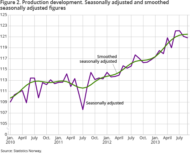 Production development. Seasonally adjusted and smoothed seasonally adjusted figures Production development. Seasonally adjusted and smoothed seasonally adjusted figures