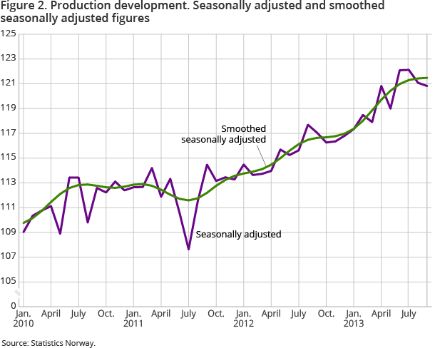 Production development. Seasonally adjusted and smoothed seasonally adjusted figures