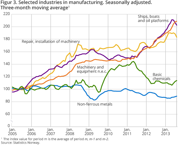 Selected industries in manufacturing. Seasonally adjusted. Three-month moving average Selected industries in manufacturing. Seasonally adjusted. Three-month moving average