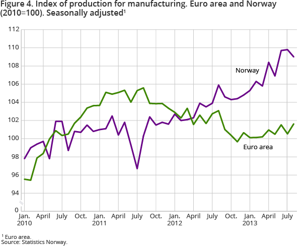 Index of production for manufacturing. Euro area and Norway Index of production for manufacturing. Euro area and Norway