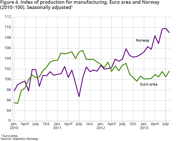 Index of production for manufacturing. Euro area and Norway