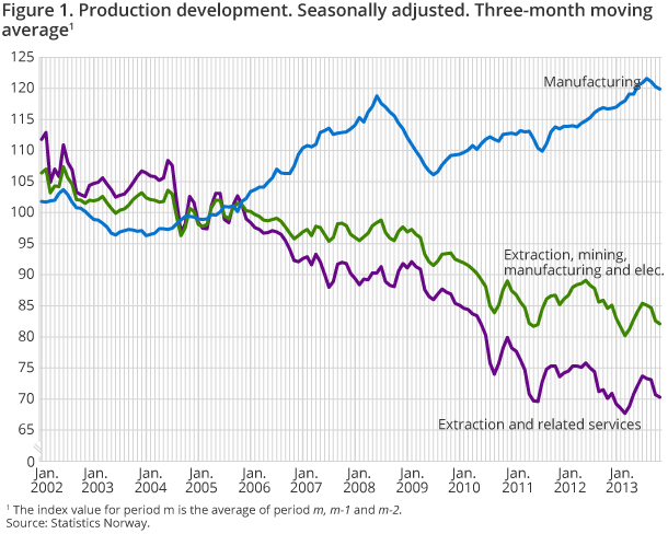 Figure 1. Production development. Seasonally adjusted. Three-month moving