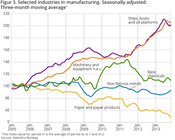 Figure 3. Selected industries in manufacturing. Seasonally adjusted. Three-month moving average