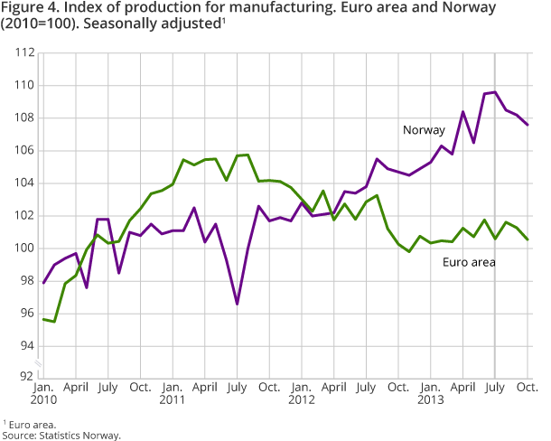 Figure 4. Index of production for manufacturing. Euro area and Norway (2010=100). Seasonally adjusted
