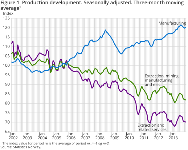 Figure 1. Production development. Seasonally adjusted. Three-month moving average1 Figure 1. Production development. Seasonally adjusted. Three-month moving average1