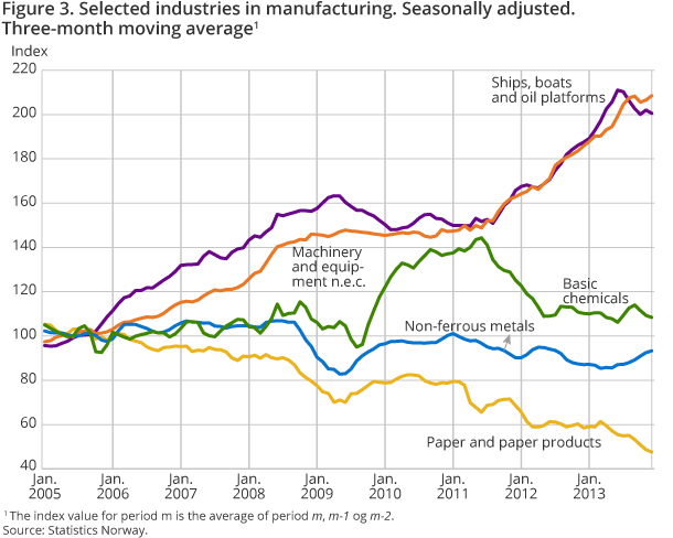 Figure 3. Selected industries in manufacturing. Seasonally adjusted. Three-month moving average1 Figure 3. Selected industries in manufacturing. Seasonally adjusted. Three-month moving average1