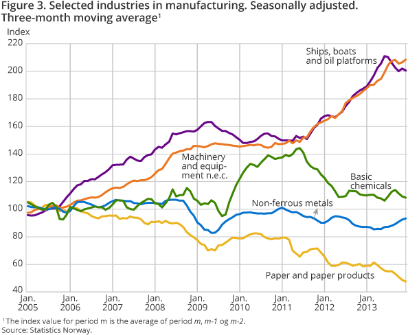 Figure 3. Selected industries in manufacturing. Seasonally adjusted. Three-month moving average1