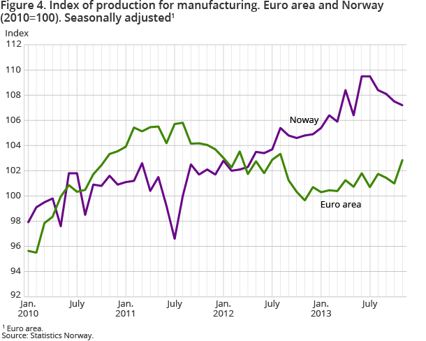 Figure 3. Index of production for manufacturing. Euro area and Norway (2010=100). Seasonally adjusted Figure 3. Index of production for manufacturing. Euro area and Norway (2010=100). Seasonally adjusted